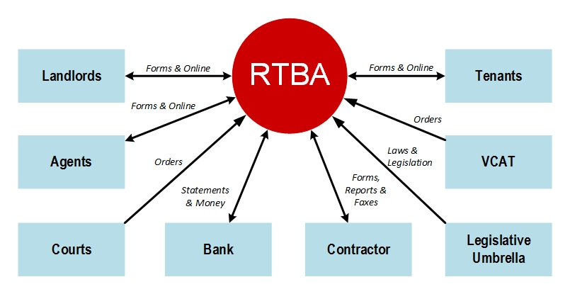 Diagram of RTBA operational environment.